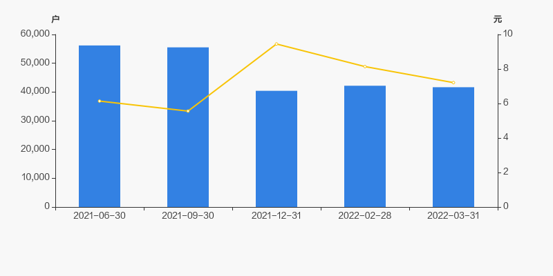 铜峰电子股东户数下降1.22%，户均持股9.77万元