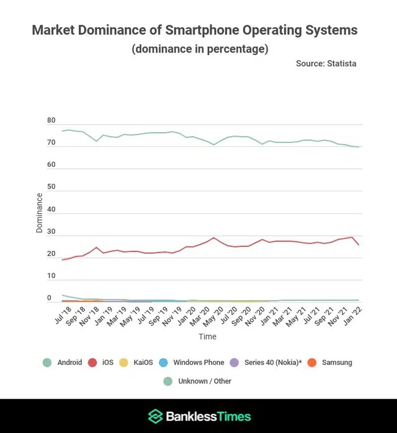 Android在全球移动市场的出现8%的巨大份额缩减 而iOS继续增长-第2张图片-IT新视野