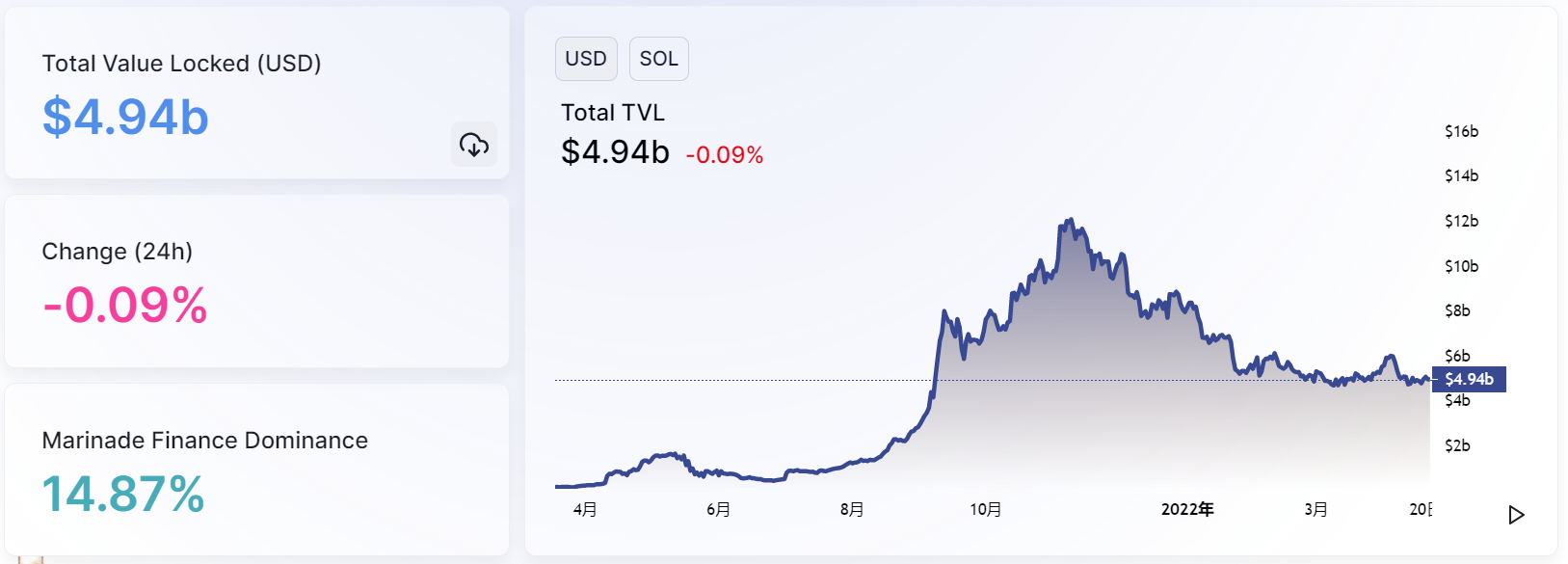 Solana生态细分龙头分析报告，有哪些值得<p></p>1.2 团队信息<p>Orca核心团队共有11人，两名联合创始人Yutaro Mori和Grace Kwan分别带领着开发团队和战略团队。Yutaro是一名资深的<a style='color:#2440b3;' href=