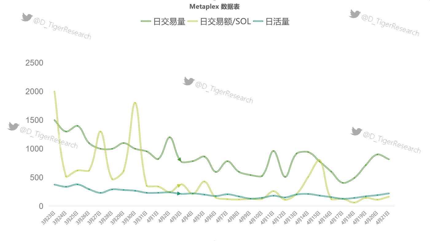 Solana生态细分龙头分析报告，有哪些值得<p>截止至2022-04-22，Metaplex平台的总交易额为22亿美元。根据数据统计，得出Metaplex的交易额比较低，30日内的最高日交易额为2000$SOL，约204,000美元的交易额，在一众NFT交易平台中不算出类拔萃。30日内的最高日交易量约为1,500笔交易，总交易量为 25,885，此后的一段时间更是呈现出持续的跌幅，并将日数据保持在1000以下，对比同时期的其他NFT市场，在Solana生态中占比较低为0.1%-0.7%上下浮动。</p><p>用户量</p><p>由于Solana网络所提供的快速低价的优势，Metaplex对于用户的体验感是非常在意的，为了留住用户活跃度，不断推陈出新措施。尽管如此，但市场低迷的时期，市场份额较少的Metaplex也是难以与同赛道市场抗衡，截止至2022-04-22，30日内的总用户量仅为6,579，着实不太理想。</p><p>手续费</p><p>该平台手续费为 0，撰写本文时铸造新 NFT 的成本约为 1.5 美元。作为创造者，上传NFT到 Arweave 需要 1分钟，拍卖一件NFT在 3.7 美元左右。销售“ 限量版NFT ”的成本较高，其成本在 9-16美元之间。列出 NFT 并拍卖它们可能要花费你 30 美元左右。相对来说，手续费较便宜。</p><p></p>3.2 对比<p>Metaplex Studios 现在已任命 Stephen Hess 为其首席执行官。</p>Metaplex 创建链上的艺术家们收益分流，通过记录每一位参与者，设置自定义的收益百分比。每个NFT不仅通过版税支付来创造，在Metaplex市场上被转售时，版税自动返还给最初的创造者。Metaplex的组件允许NFT创建者、购买者等定制专属“店铺页面”，既可以作为永久店面，也可以作为特定拍卖或收藏的拍卖中心，且店面上的所有标识都基于用户钱包地址。定制店面允许创造者在每次拍卖中创造独特的体验，未来Metaplex基金会将利用VR/AR技术建立沉浸式店面。Metaplex已经引起了多个行业及相关品牌的合作兴趣，用户可以在Metaplex上拍卖Audius的音乐NFT，还包括漫画艺术家和体育名牌等，例如：Street Dreams；CryptoKickers；录音艺术家 Andre Allen Anjos等有影响力的人物和品牌。<p></p>3.3 小结<p>2022-01-18，Multicoin Capital 与 Jump Crypto 共同领投了 Metaplex 的 4300 万美元的战略投资，包括 Solana Ventures、Alameda Research等 90 位支持者参投，用于为85000个项目创建570多万个NFT，从侧面印证出Metaplex的强大潜力。在开发规范标准并通过模块化产品和计划推动其使用时，Metaplex 成为所有价值以 NFT 形式交换的基础层。随着越来越多的资产和应用程序使用 Metaplex 标准部署在 Solana 上，我们将开始看到元宇宙的某些部分以大规模、可互操作的世界的形式形成。</p><p></p>4. Solanart<p>相较于Opensea在<a style='color:#2440b3;' href=