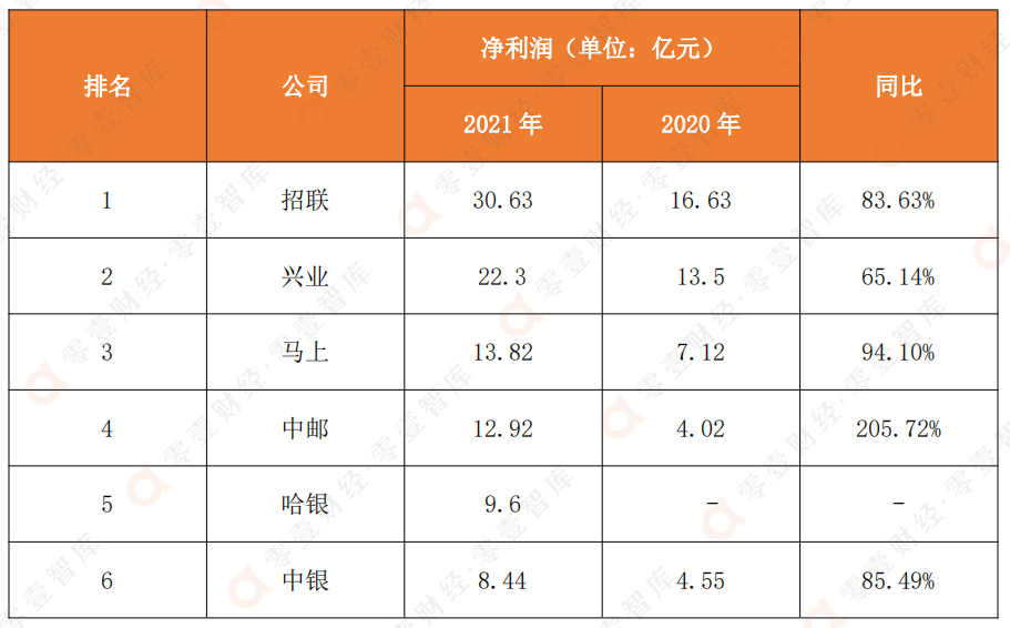 19家消费金融公司业绩PK，4家净利超10亿