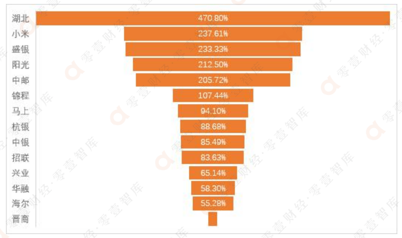 19家消费金融公司业绩PK，4家净利超10亿