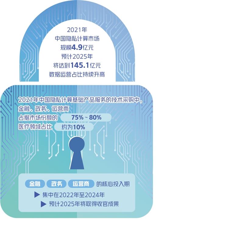 兼顧安全與應(yīng)用 2021年中國(guó)隱私計(jì)算市場(chǎng)規(guī)模4.9億元