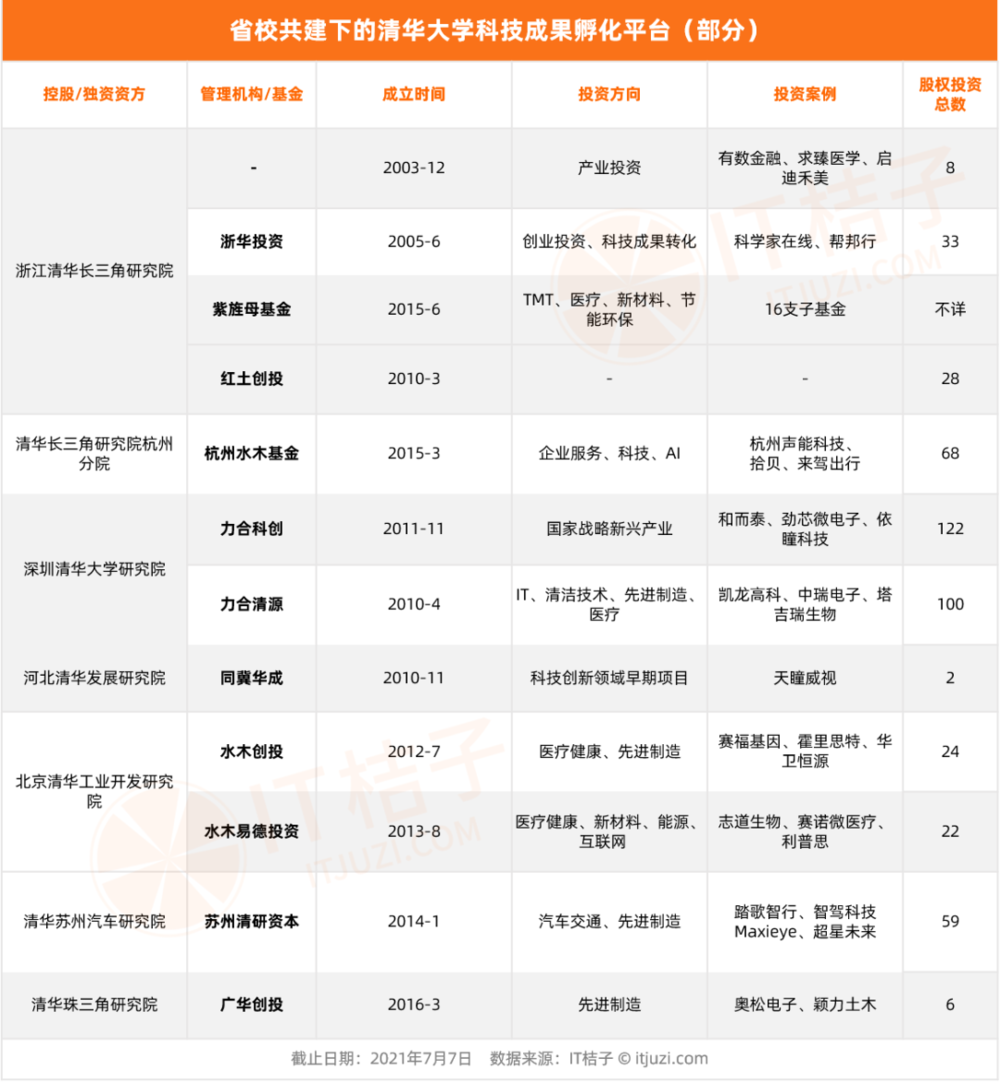 不得不服，一文回顾清华系资本版图