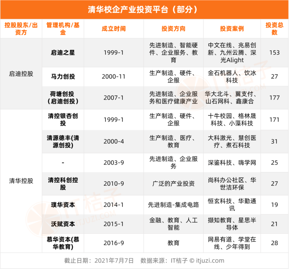 不得不服，一文回顾清华系资本版图