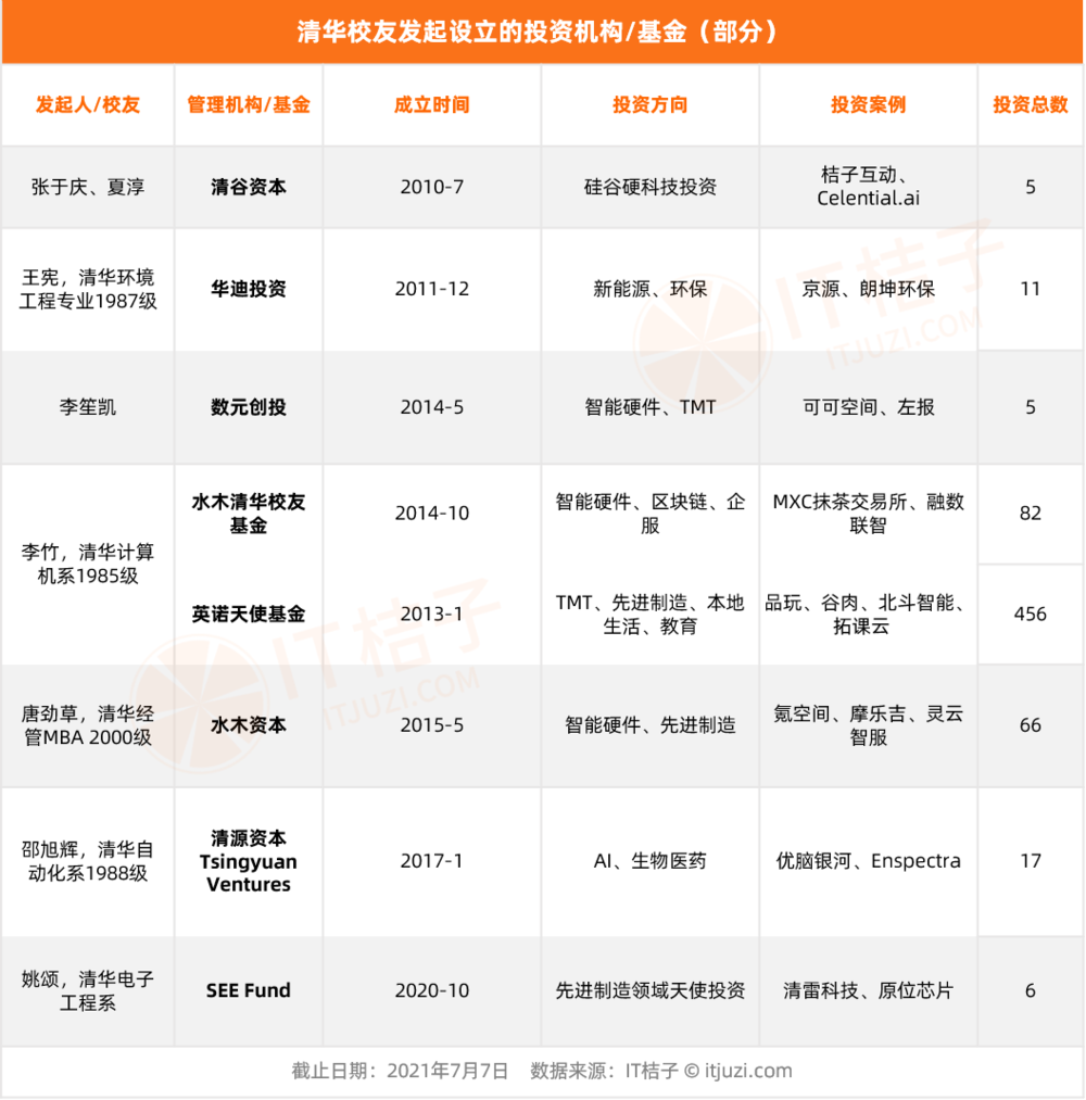 不得不服，一文回顾清华系资本版图