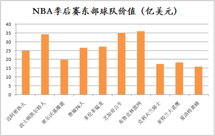 美国nba有哪些投资机会(平均回报率超10倍，NBA投资回报竟远超标普500！PE控制季后赛近半壁江山)