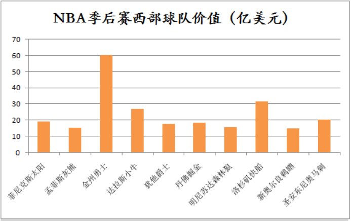 美国nba有哪些投资机会(平均回报率超10倍，NBA投资回报竟远超标普500！PE控制季后赛近半壁江山)