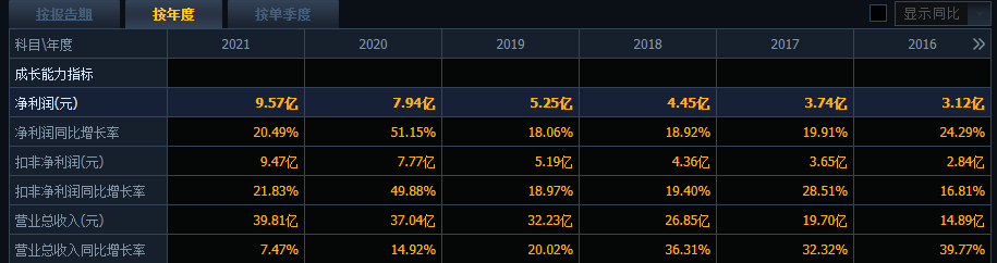 迈克生物营收净利双增，股价再创年内新低