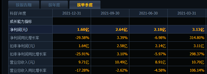 迈克生物营收净利双增，股价再创年内新低