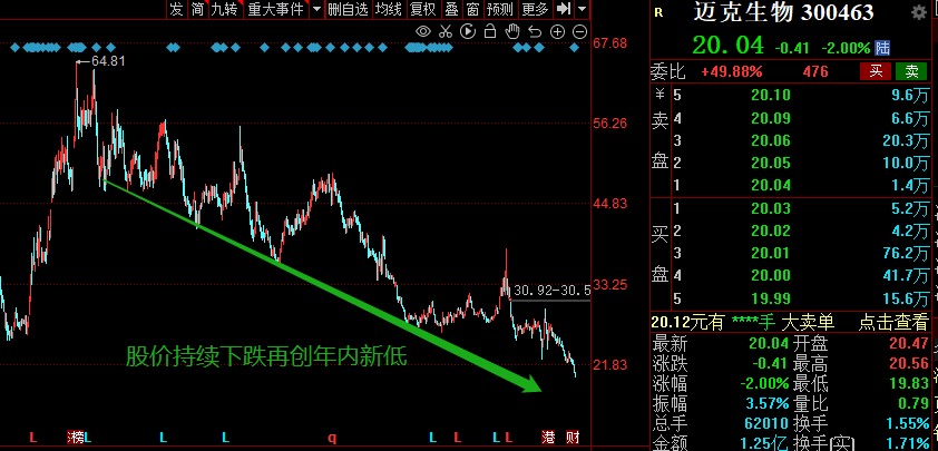 迈克生物营收净利双增，股价再创年内新低