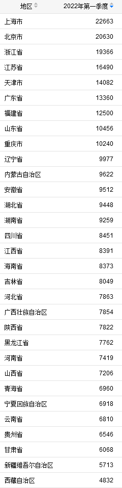 一季度居民收入表來了！最高是這里