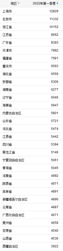 一季度居民收入表來了！最高是這里