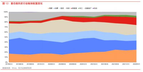 公募基金持仓一季度众生相：配置稳增长与坚守高成长赛道分歧加大