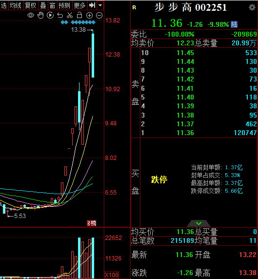 业绩预亏，董事会致歉，“妖股”步步高原形毕露？