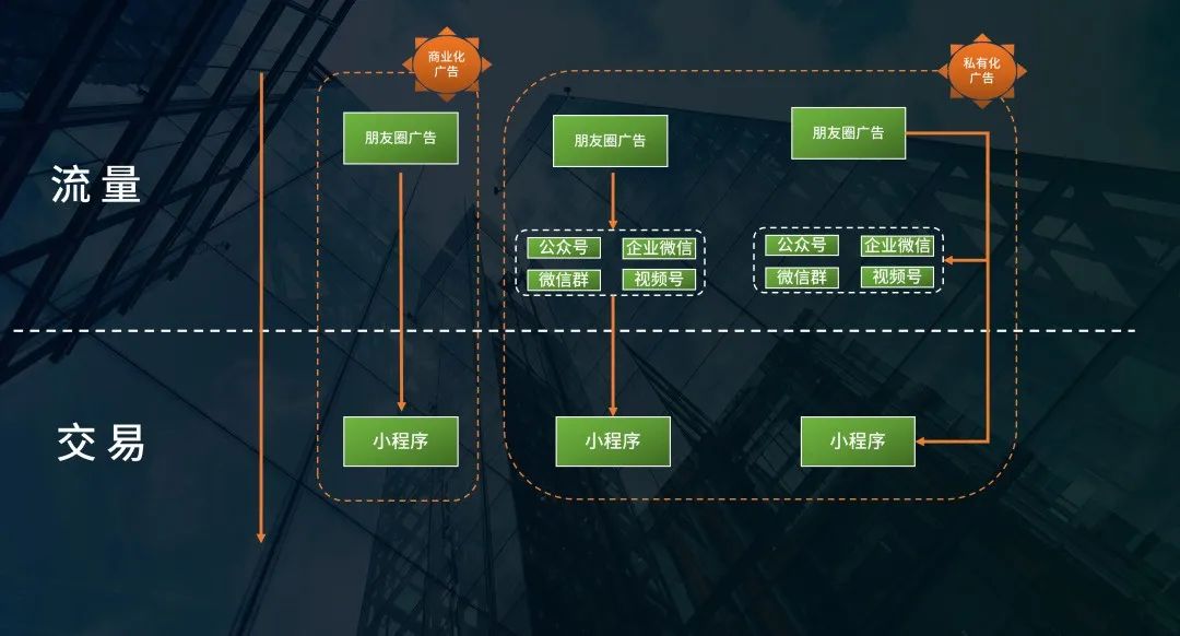 开始做私域吧：互联互通后，可能会出现的2个机遇