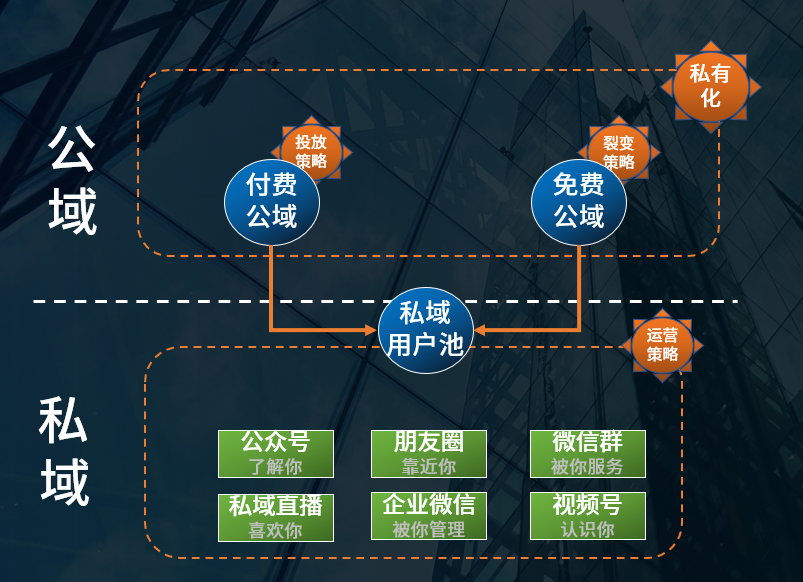 开始做私域吧：互联互通后，可能会出现的2个机遇