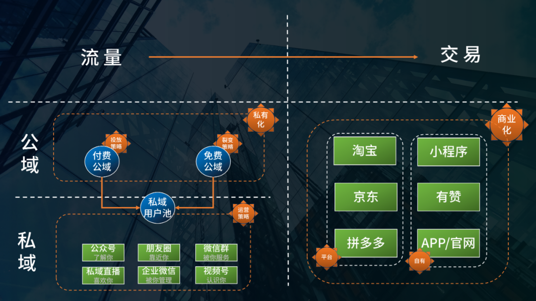 开始做私域吧：互联互通后，可能会出现的2个机遇