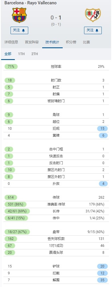 巴萨今日晚上18(全场数据：巴萨射门18-3、射正5-1，巴列卡诺1脚射正进制胜球)