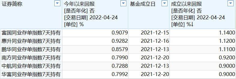 闲钱“躺赚”时代又来了?,本周新基市场“迎新”,第二批同业存单指基登场