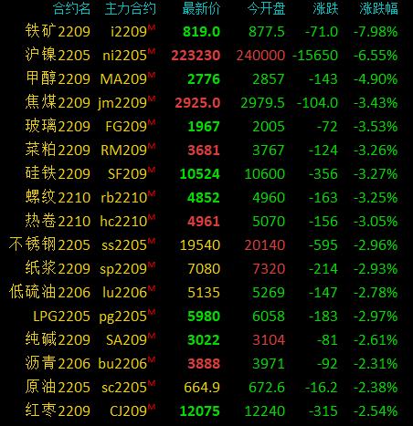 商品期货开盘多数下跌，铁矿石跌超7%，沪镍跌超6%