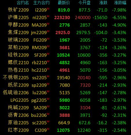 商品期货开盘多数下跌，铁矿石跌超7%，沪镍跌超6%