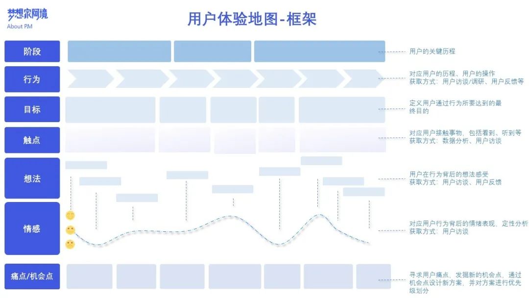 详解用户体验地图