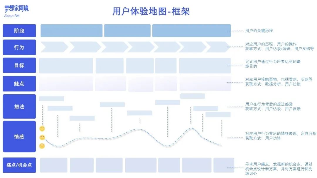 详解用户体验地图