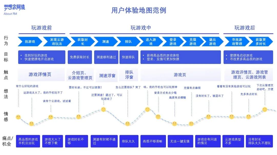 详解用户体验地图