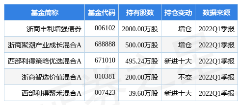 4月27日山东海化涨7.14%，浙商丰利增强债券基金重仓该股