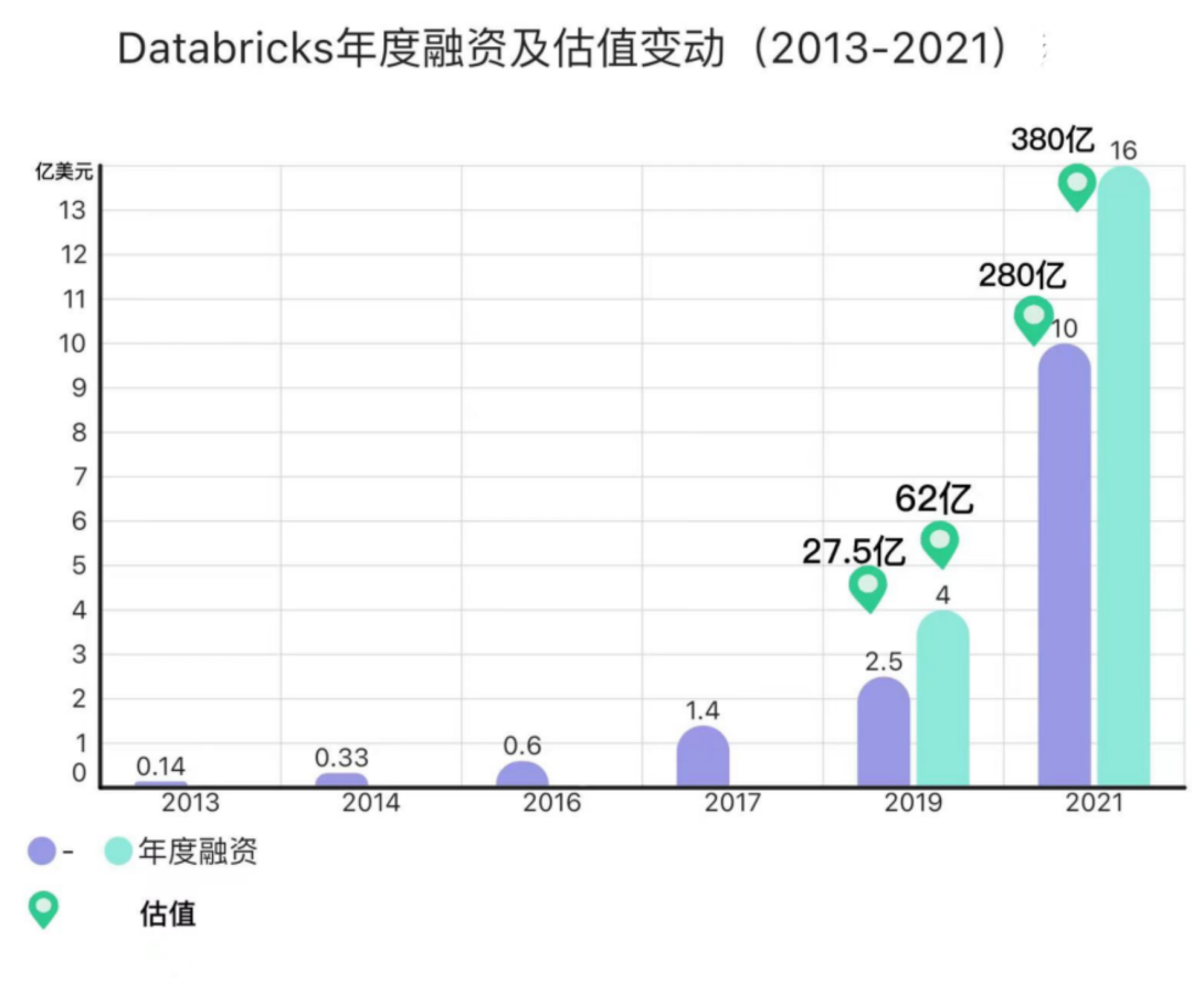Databricks 崛起啟示錄