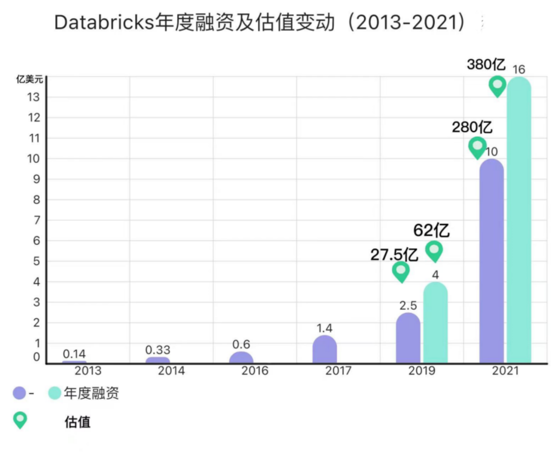 Databricks 崛起启示录