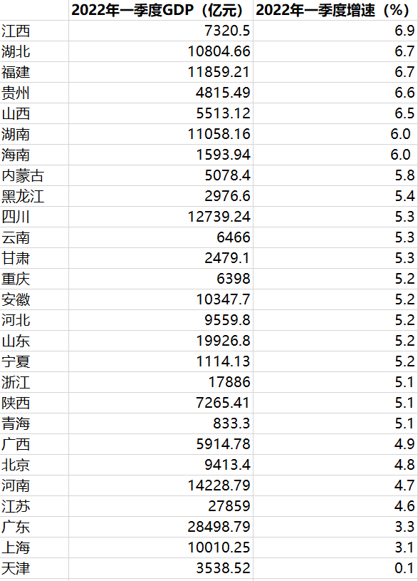 27省份一季度GDP：江西增速領跑，能源大省持續恢復