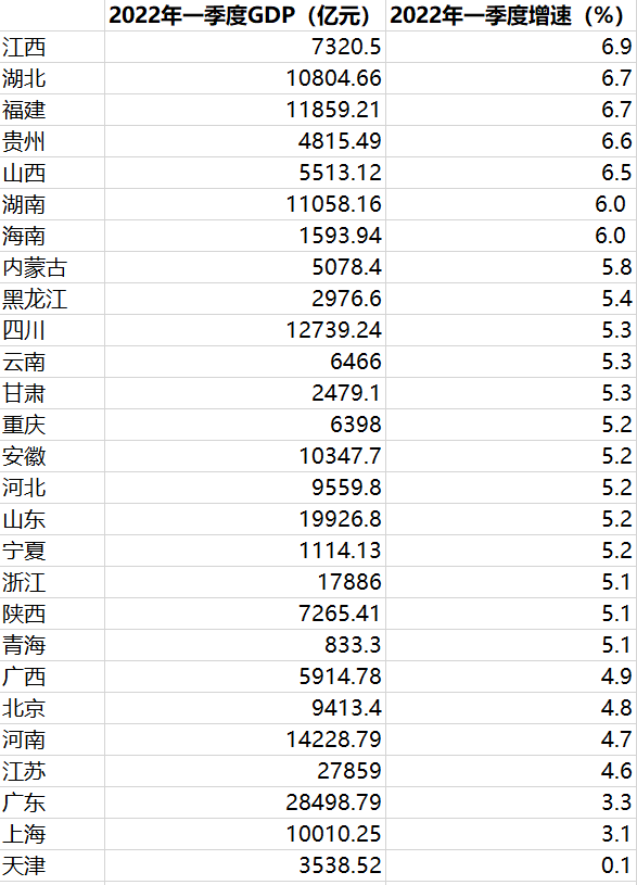 27省份一季度GDP：江西增速领跑，能源大省持续恢复