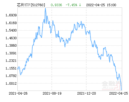 芯片ETF净值下跌7.45% 请保持关注