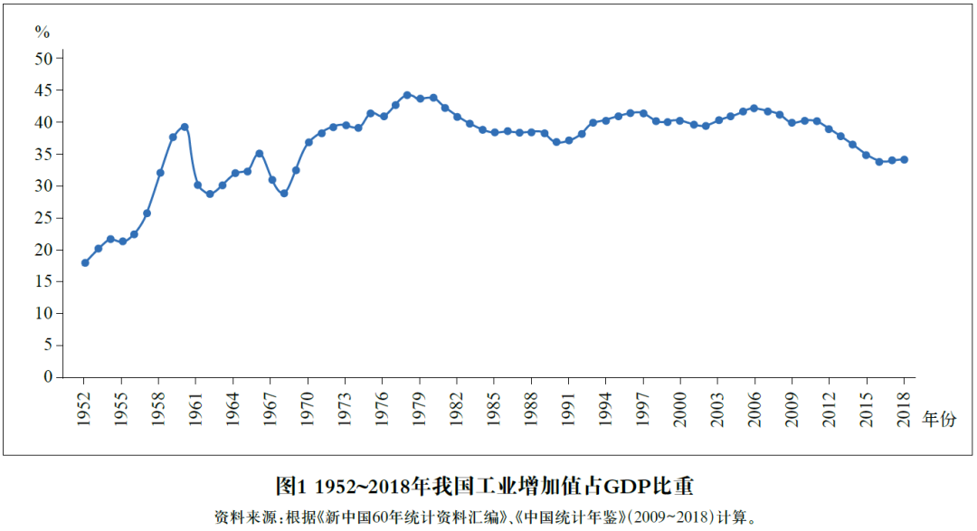 新中国70年工业经济的结构变迁