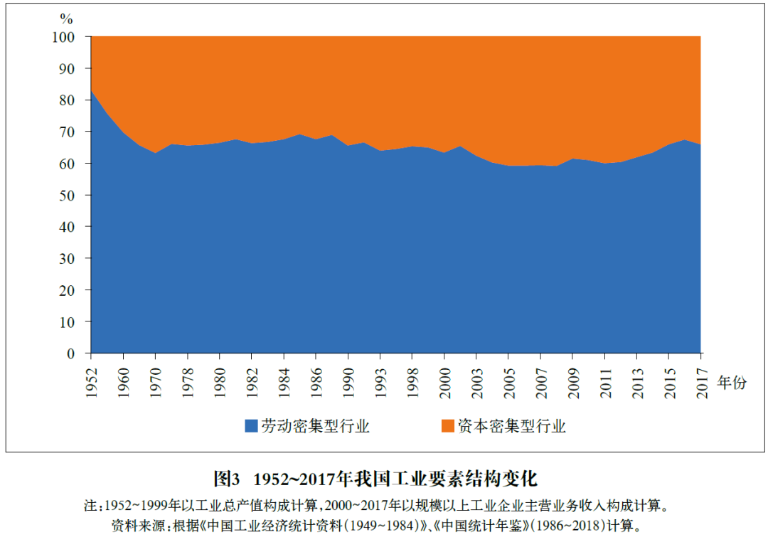 新中国70年工业经济的结构变迁
