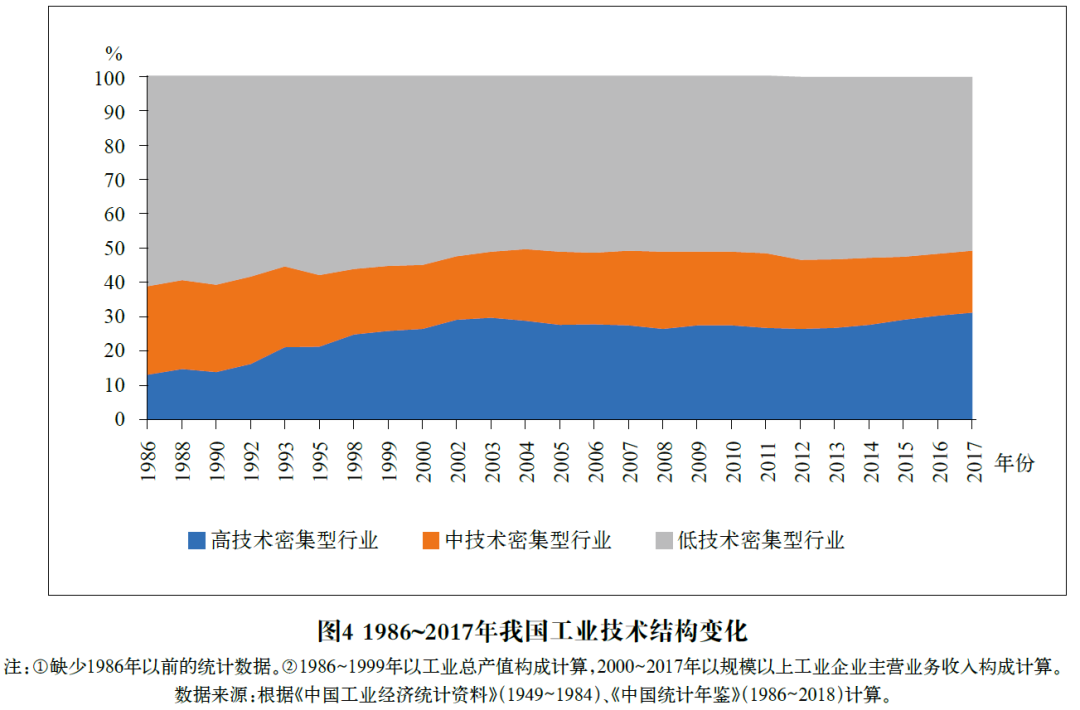 新中国70年工业经济的结构变迁