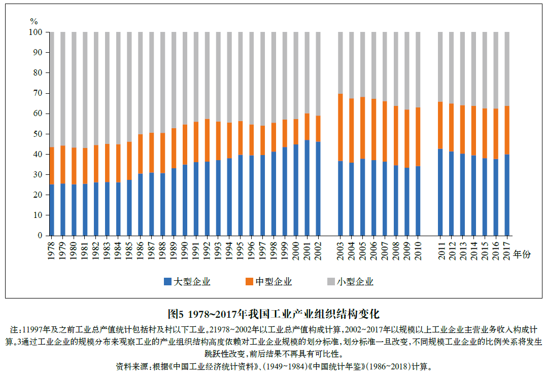 新中国70年工业经济的结构变迁