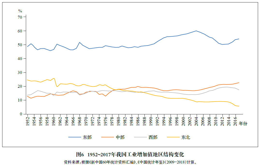 新中国70年工业经济的结构变迁