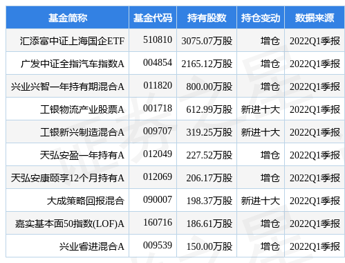 5月13日上汽集团涨5.06%，汇添富中证上海国企ETF基金重仓该股