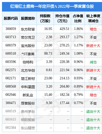 4月29日新乳业涨9.97%，红塔红土盛商一年定开债A基金重仓该股