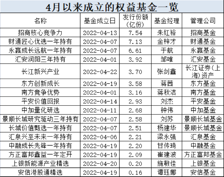 大卖超百亿！又有爆款基金来了