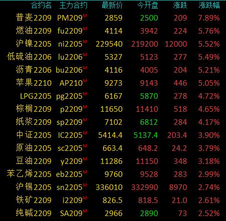 商品期货收盘多数上涨，原油系期货领涨，原油、燃油、沪镍等涨超5%