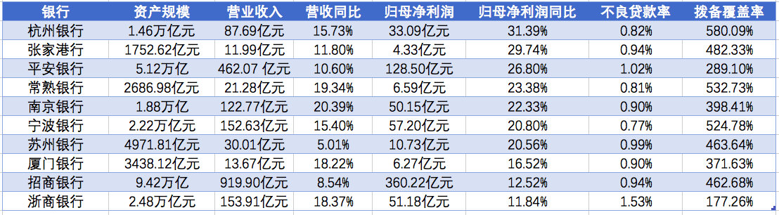 7家A股银行一季度净利润同比增超20%，银行股将如