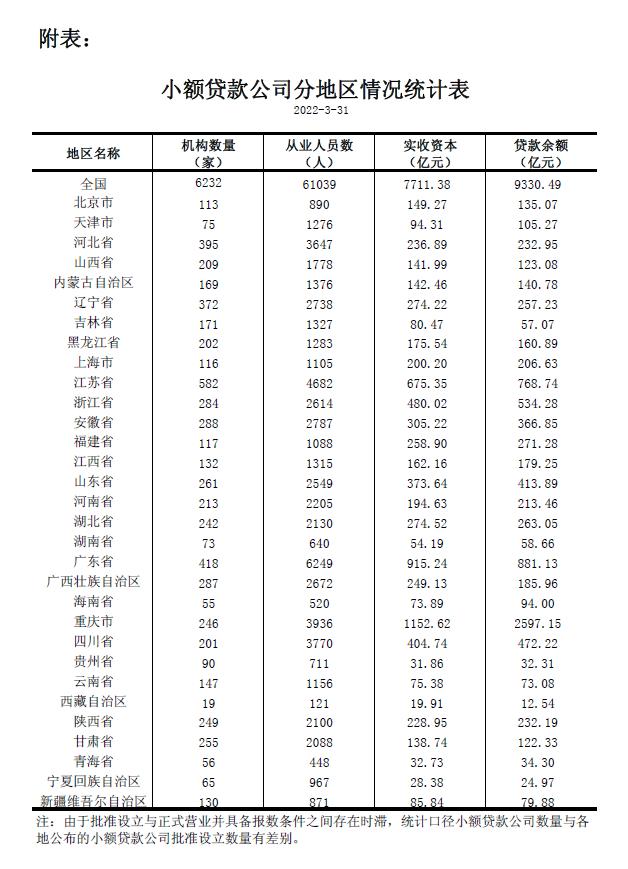 人民银行：截至3月末全国共有小额贷款公司6232家