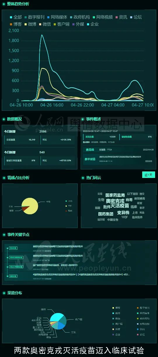 22省份启动全国统一运输车辆通行证、两款奥密克戎灭活疫苗迈入临床试验丨一览众云•数递舆情（4月27日报）