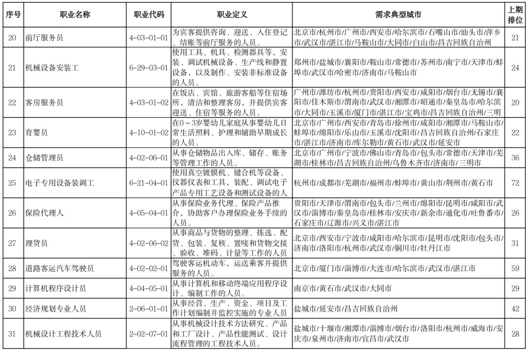 官宣！这100个职业最缺人！排第一的是……