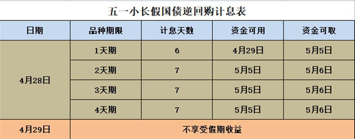 三點前買基金第二天有收益嗎五一前又迎來國債逆回購福利