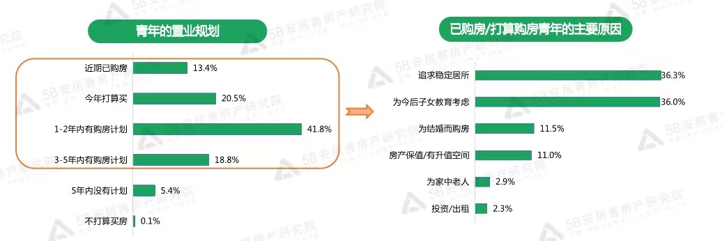 机构：超八成青年5年内有购房计划，理想月供收入比四成以下